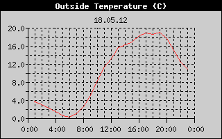 Outside Temperature History