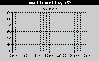 Outside Humidity History