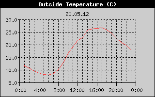 Outside Temperature History