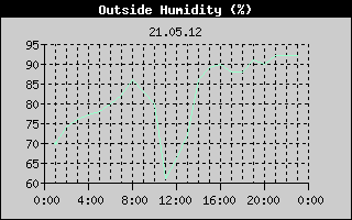 Outside Humidity History