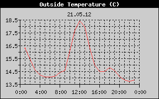 Outside Temperature History