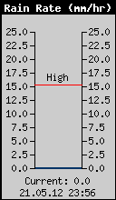 Current Rain Rate
