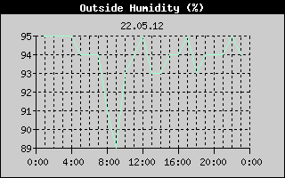 Outside Humidity History