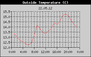 Outside Temperature History