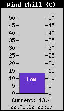 Current Wind Chill