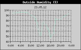 Outside Humidity History