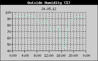 Outside Humidity History