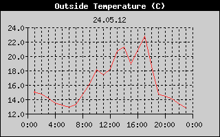 Outside Temperature History
