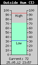 Current Outside Humidity