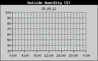 Outside Humidity History