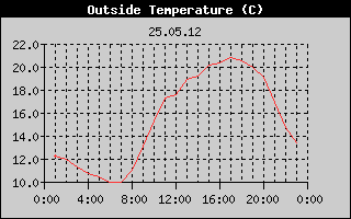 Outside Temperature History