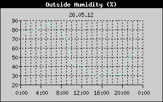 Outside Humidity History