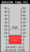Current Outside Temperature
