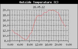 Outside Temperature History