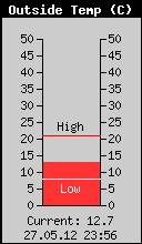 Current Outside Temperature