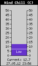 Current Wind Chill