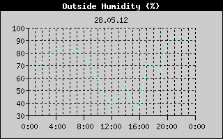 Outside Humidity History
