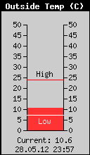 Current Outside Temperature