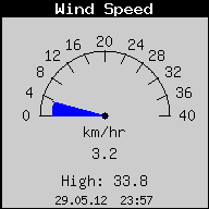Current Wind Speed