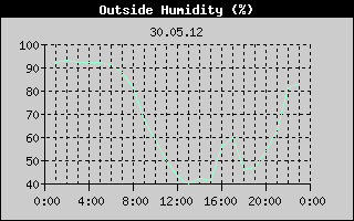 Outside Humidity History