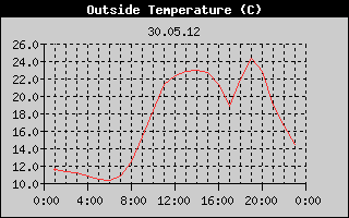 Outside Temperature History