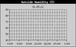 Outside Humidity History