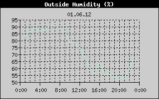 Outside Humidity History