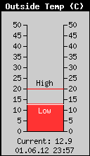 Current Outside Temperature
