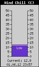 Current Wind Chill