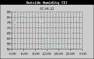 Outside Humidity History