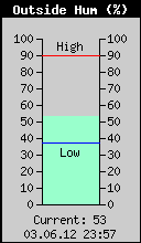Current Outside Humidity