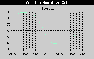 Outside Humidity History