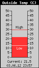 Current Outside Temperature