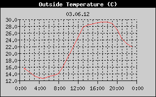 Outside Temperature History