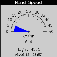 Current Wind Speed
