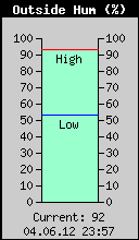 Current Outside Humidity