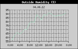 Outside Humidity History