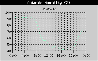Outside Humidity History