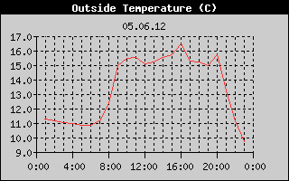 Outside Temperature History