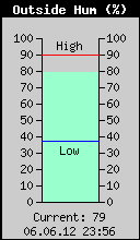 Current Outside Humidity