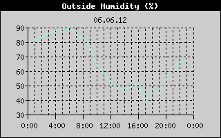 Outside Humidity History