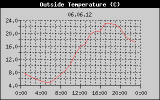 Outside Temperature History