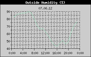 Outside Humidity History
