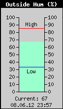 Current Outside Humidity