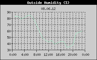 Outside Humidity History