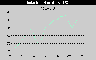 Outside Humidity History
