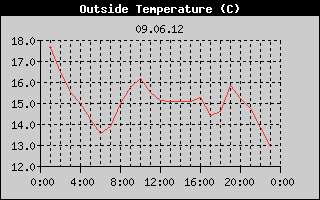 Outside Temperature History