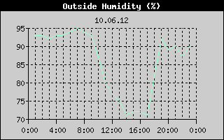 Outside Humidity History