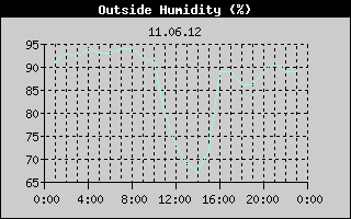 Outside Humidity History