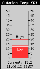 Current Outside Temperature